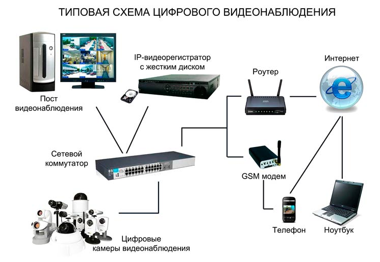 Типовая схема цифрового видеонаблюдения